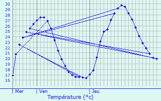 Graphique des tempratures prvues pour Trespoux-Rassiels