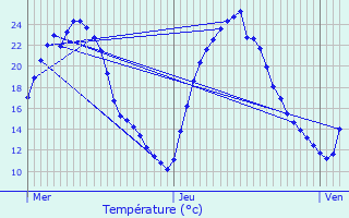 Graphique des tempratures prvues pour Motey-sur-Sane