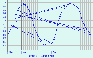 Graphique des tempratures prvues pour Verteuil-d