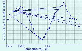 Graphique des tempratures prvues pour Auxon