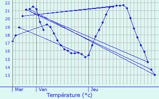 Graphique des tempratures prvues pour Bargemon