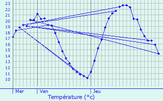 Graphique des tempratures prvues pour Tonnerre