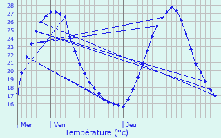 Graphique des tempratures prvues pour Canjan