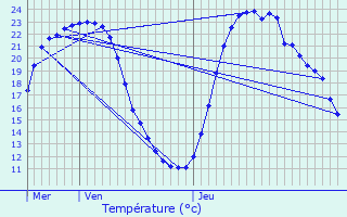 Graphique des tempratures prvues pour Digoin