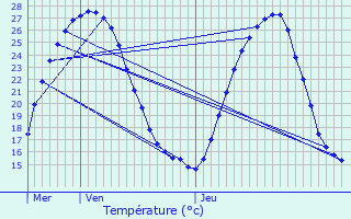 Graphique des tempratures prvues pour Lme