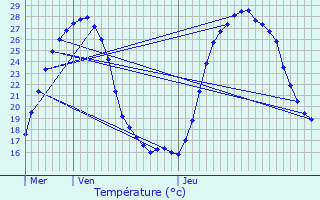 Graphique des tempratures prvues pour Snestis