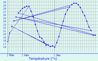 Graphique des tempratures prvues pour Lasserre