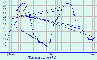 Graphique des tempratures prvues pour Verlhac-Tescou