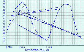 Graphique des tempratures prvues pour Lasserre