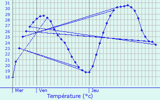 Graphique des tempratures prvues pour Rabastens