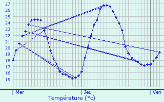 Graphique des tempratures prvues pour Viens