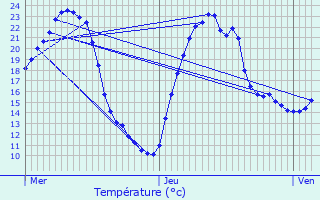 Graphique des tempratures prvues pour Mandeure