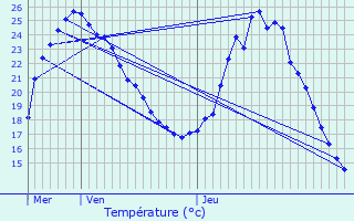 Graphique des tempratures prvues pour Bollne