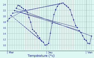 Graphique des tempratures prvues pour Autun