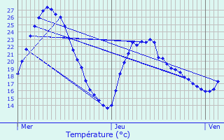 Graphique des tempratures prvues pour Simandres