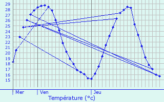 Graphique des tempratures prvues pour Lons