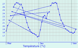 Graphique des tempratures prvues pour Bourg-ls-Valence
