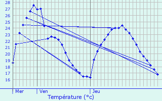 Graphique des tempratures prvues pour Villetelle