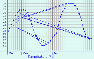 Graphique des tempratures prvues pour La Verdire