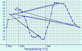 Graphique des tempratures prvues pour Ventabren