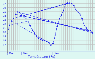 Graphique des tempratures prvues pour Sartne