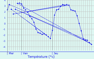 Graphique des tempratures prvues pour Termignon