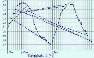 Graphique des tempratures prvues pour Chassieu