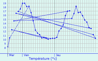 Graphique des tempratures prvues pour Crolles