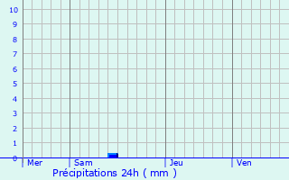 Graphique des précipitations prvues pour Barie