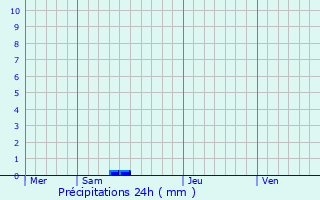 Graphique des précipitations prvues pour Dardenac