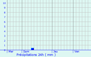 Graphique des précipitations prvues pour Beychac-et-Caillau