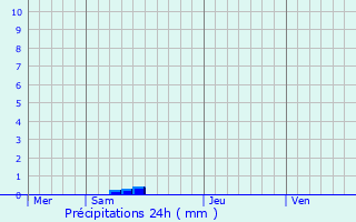 Graphique des précipitations prvues pour Saint-Paul-Lizonne