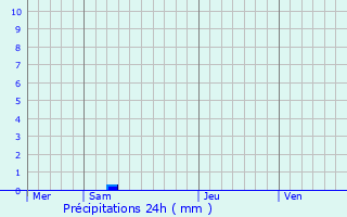 Graphique des précipitations prvues pour Les Sorinires