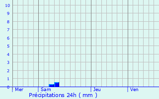 Graphique des précipitations prvues pour Saint-Christoly-Mdoc