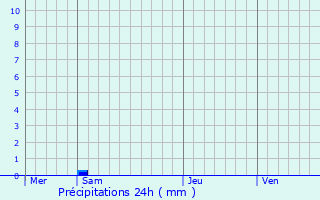 Graphique des précipitations prvues pour La Queue-en-Brie