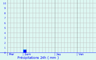 Graphique des précipitations prvues pour Aufferville