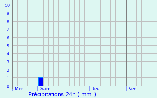 Graphique des précipitations prvues pour Kauffenheim
