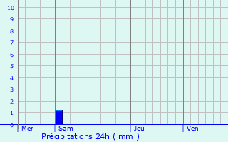 Graphique des précipitations prvues pour Donnenheim