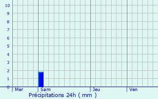 Graphique des précipitations prvues pour Brignais