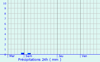 Graphique des précipitations prvues pour Nommern