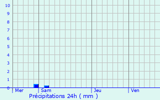 Graphique des précipitations prvues pour Medernach