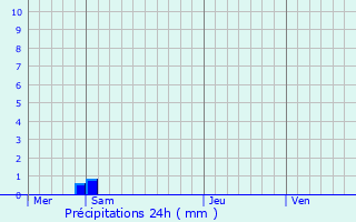 Graphique des précipitations prvues pour Poix