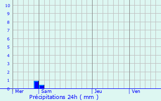 Graphique des précipitations prvues pour Fontenelle