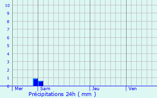 Graphique des précipitations prvues pour Mondrepuis