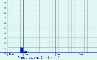 Graphique des précipitations prvues pour Le Nouvion-en-Thirache