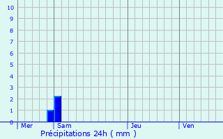 Graphique des précipitations prvues pour Brindas