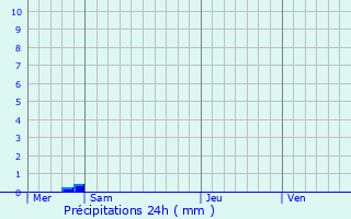 Graphique des précipitations prvues pour Niederschieren