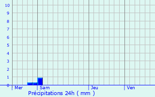 Graphique des précipitations prvues pour Plichancourt