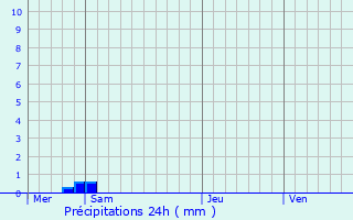 Graphique des précipitations prvues pour Clacy-et-Thierret