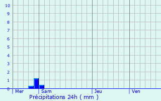 Graphique des précipitations prvues pour Marly-Gomont